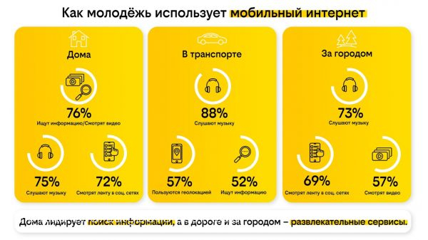 билайн: дома студенты ищут информацию в интернете, а в дороге и за городом развлекаются в сети
