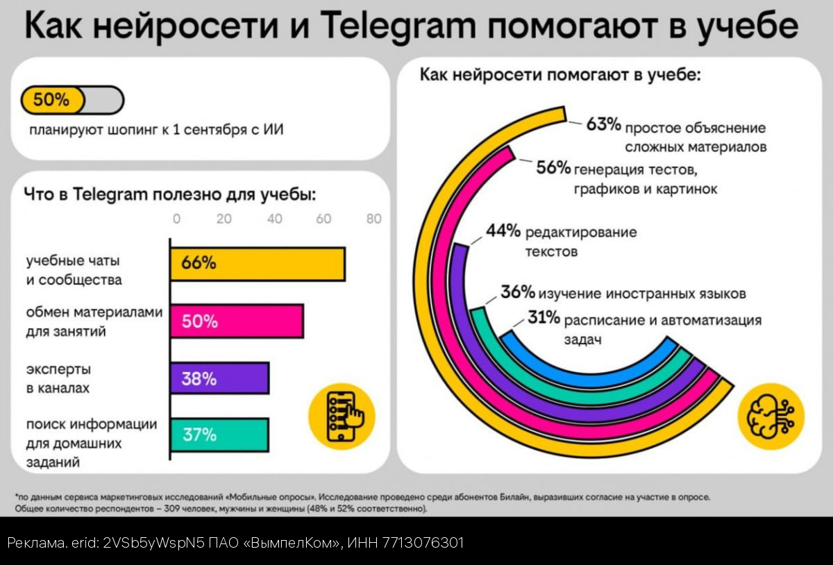 Опрос Билайна: почти каждый второй пользователь планирует покупки к 1 сентября с помощью нейросетей