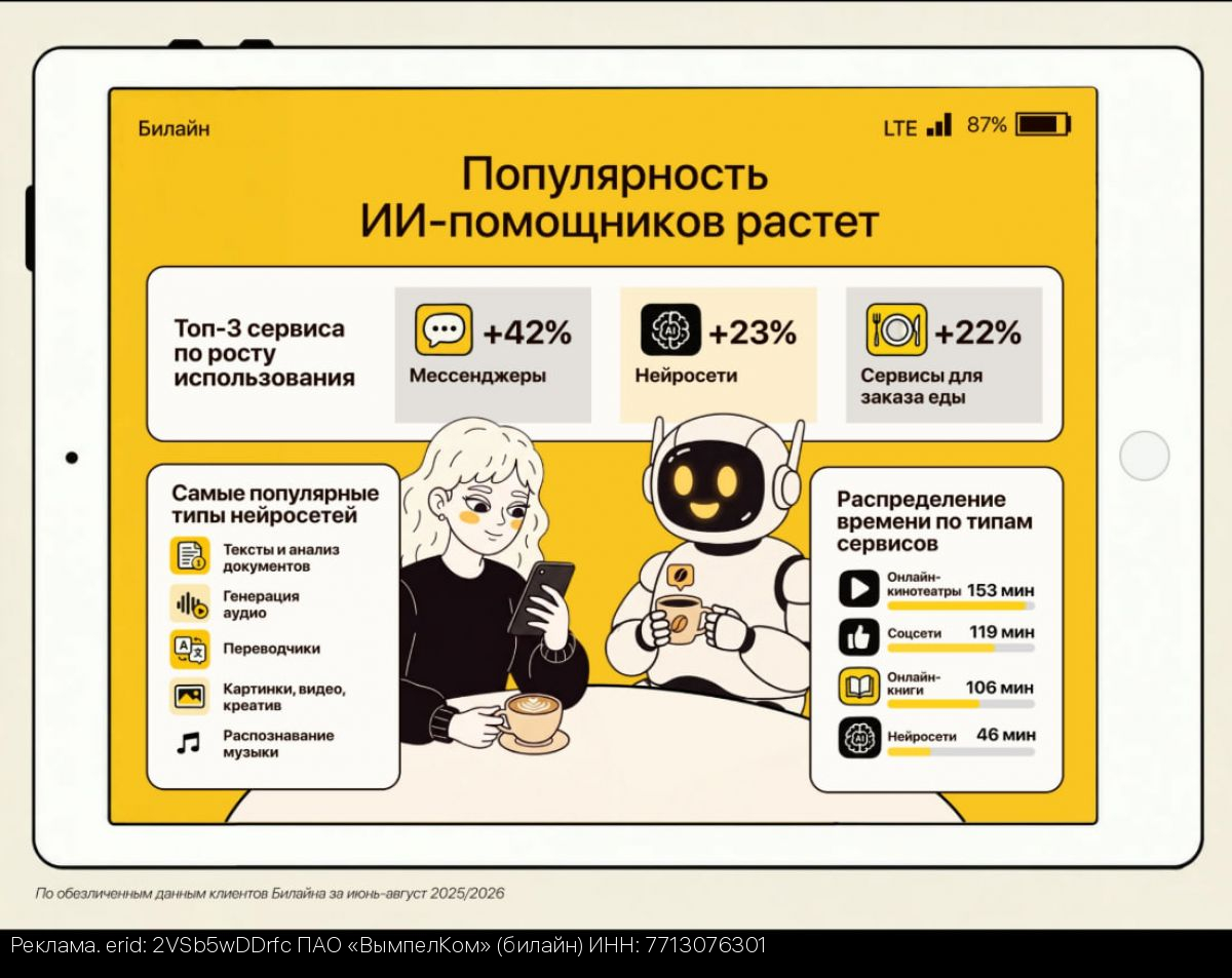 Клиенты Билайна стали проводить в нейросетях на 23% больше времени