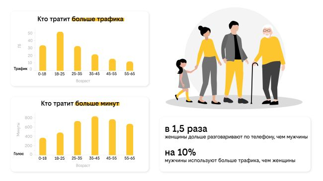 Билайн выяснил, кто в семье быстрее сможет потратить бонусные 50 Гб