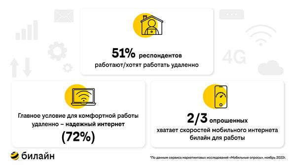 Для 2/3 опрошенных хватает скоростей мобильного интернета для работы из дома – исследование билайн