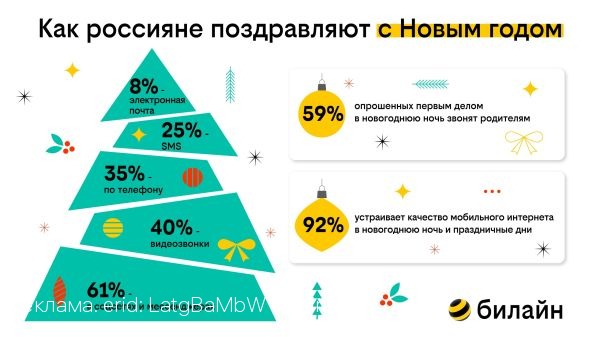Качественный мобильный интернет способствует формированию новых новогодних традиций – исследование билайн