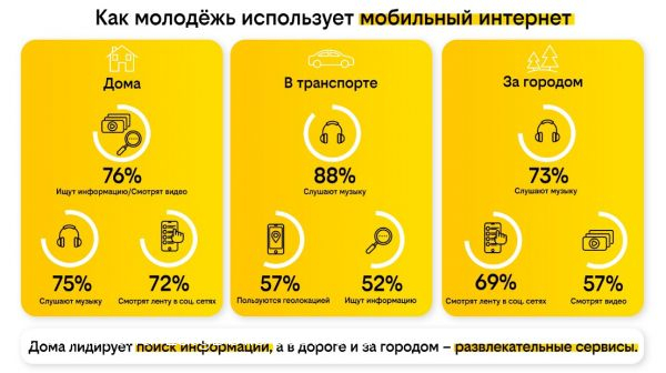 билайн: дома студенты ищут информацию в интернете, а в дороге и за городом развлекаются в сети