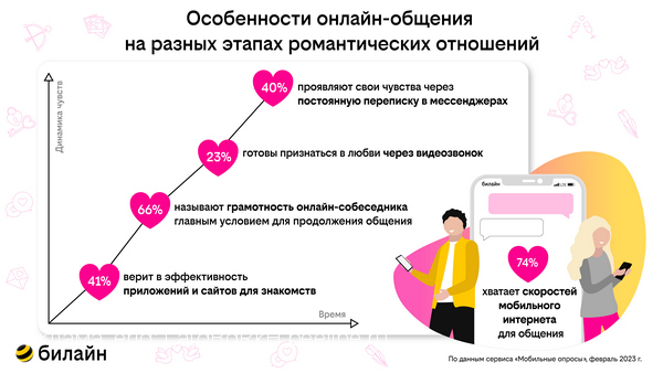 Исследование билайн: грамотность собеседника при онлайн-знакомствах – решающее условие для продолжения общения