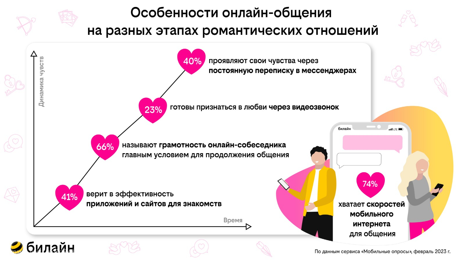 Исследование билайн: грамотность собеседника при онлайн-знакомствах – решающее условие для продолжения общения