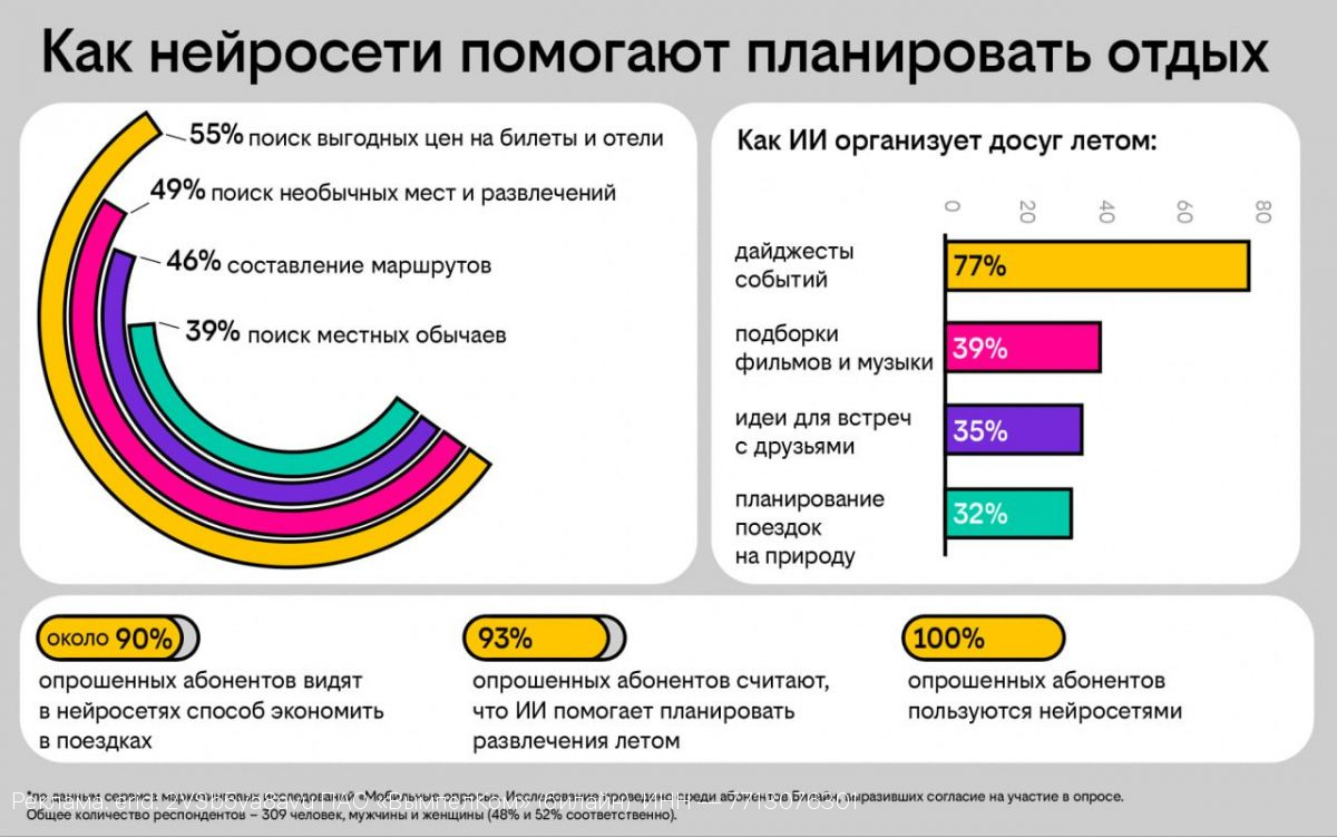 Опрос Билайна: почти 90% клиентов уверены, что нейросети помогают экономить в путешествиях