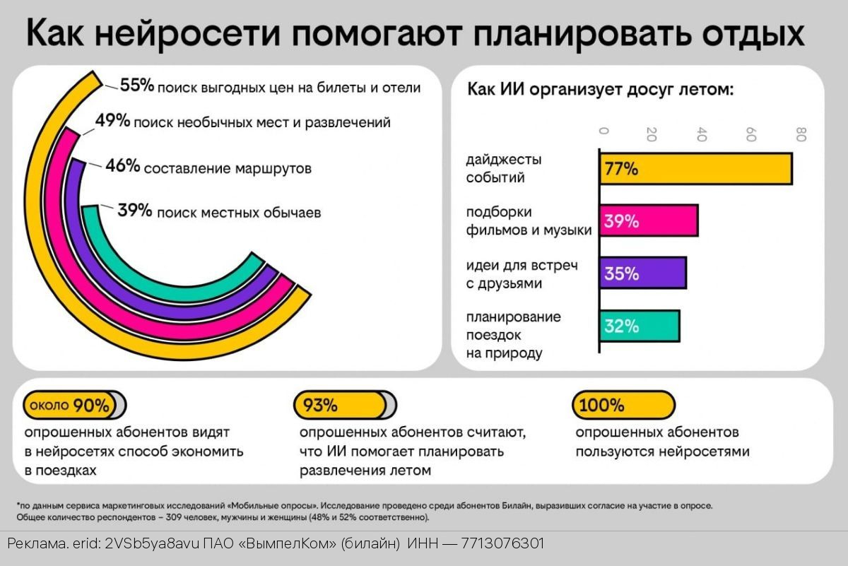 Почти 90% опрошенных клиентов Билайна считают, что нейросети помогают экономить в путешествиях