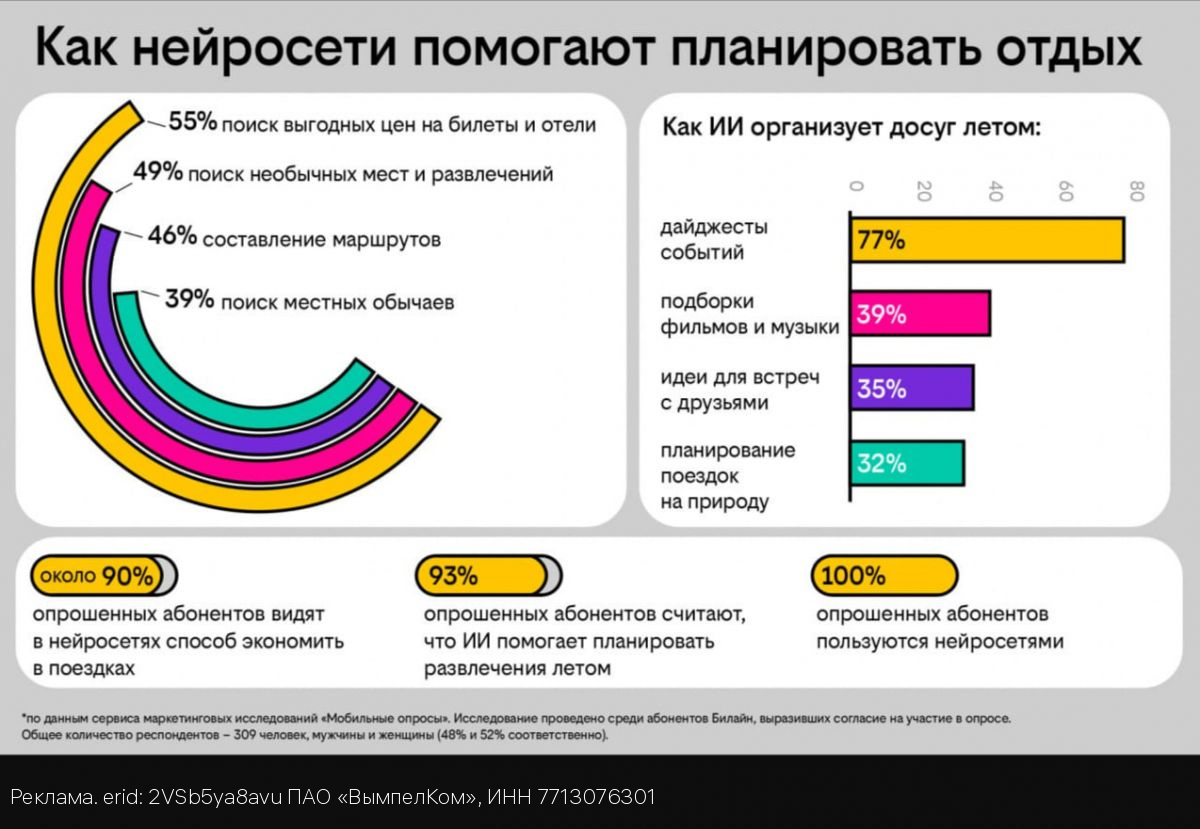 Опрос Билайна: почти 90% клиентов уверены, что нейросети помогают экономить в путешествиях