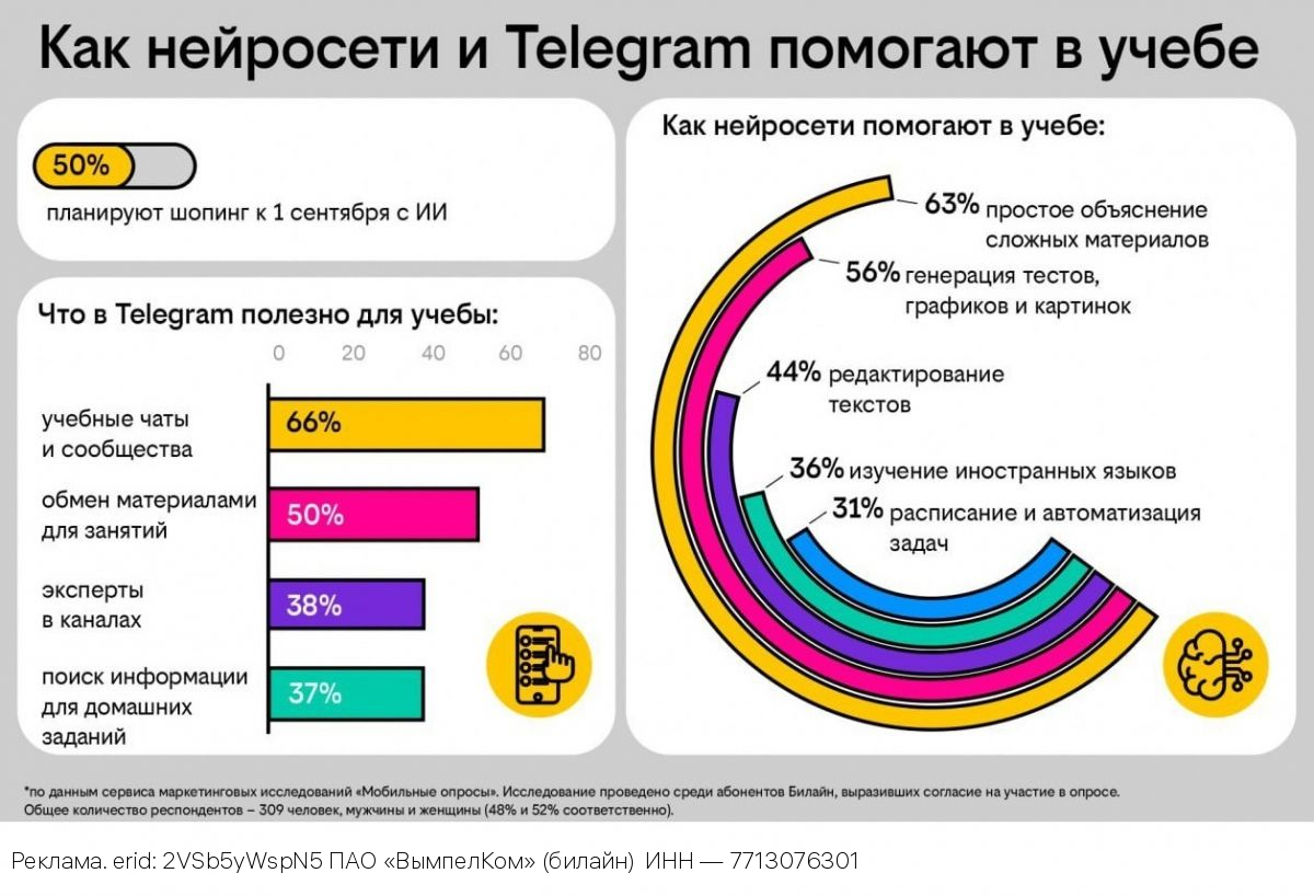 Опрос Билайна: почти каждый второй пользователь планирует покупки к 1 сентября с помощью нейросетей