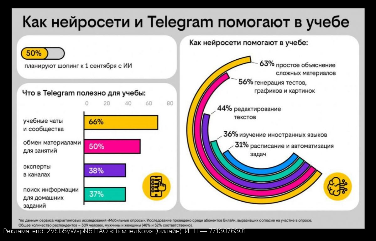 Опрос Билайна: почти каждый второй пользователь планирует покупки к 1 сентября с помощью нейросетей