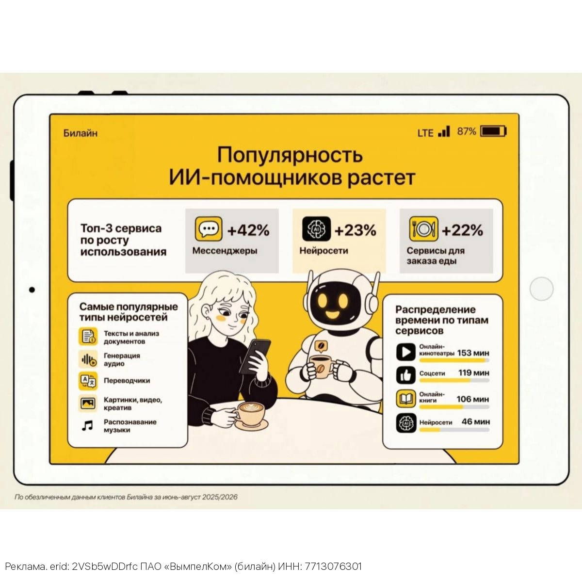 Нейросети заняли второе место по росту времени использования приложений у клиентов Билайна