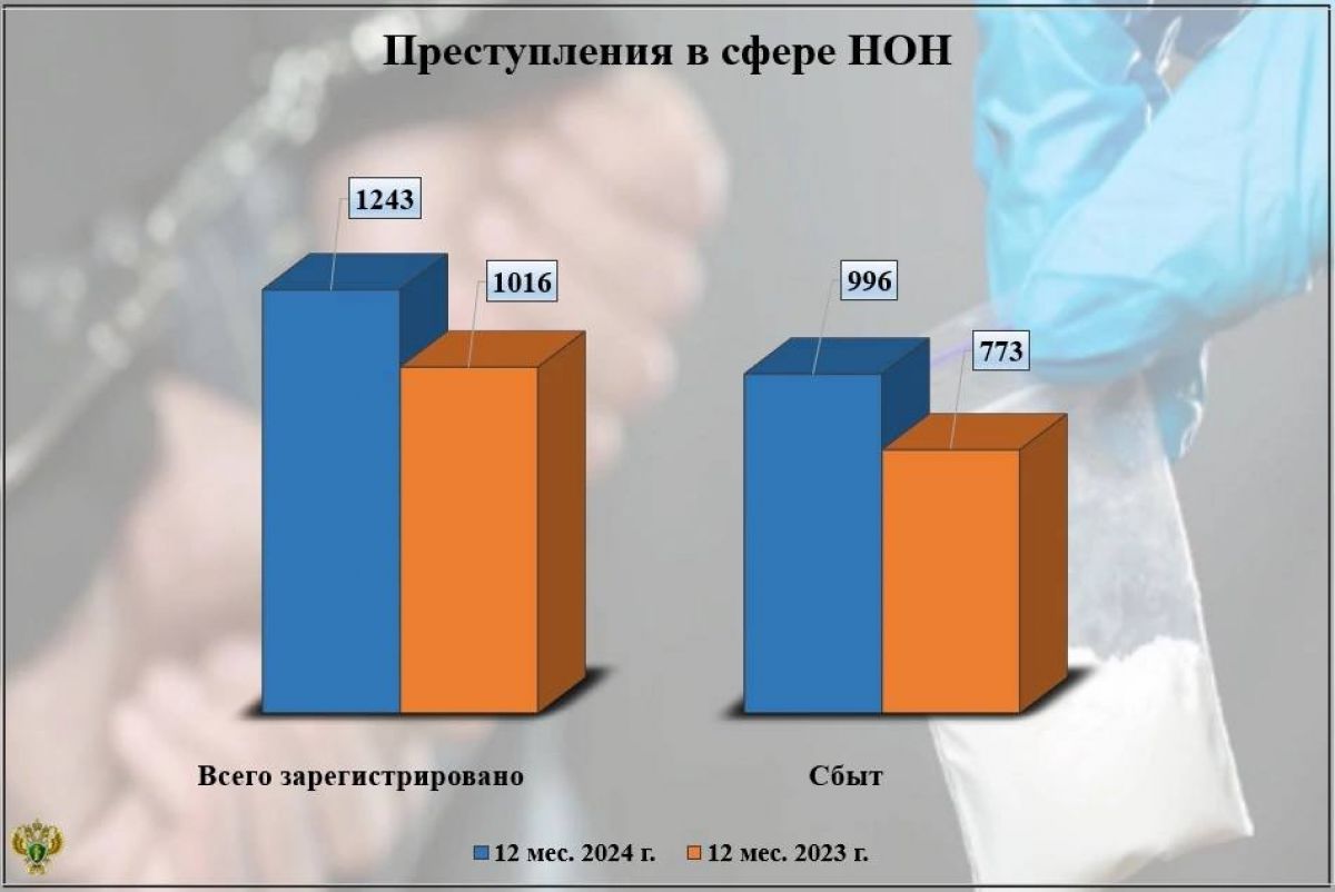 В Брянской области на 22% увеличилось количество наркопреступлений