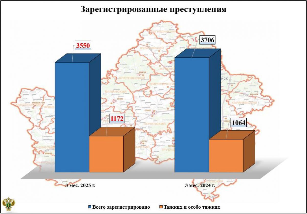 В Брянской области выросло число тяжких и особо тяжких преступлений