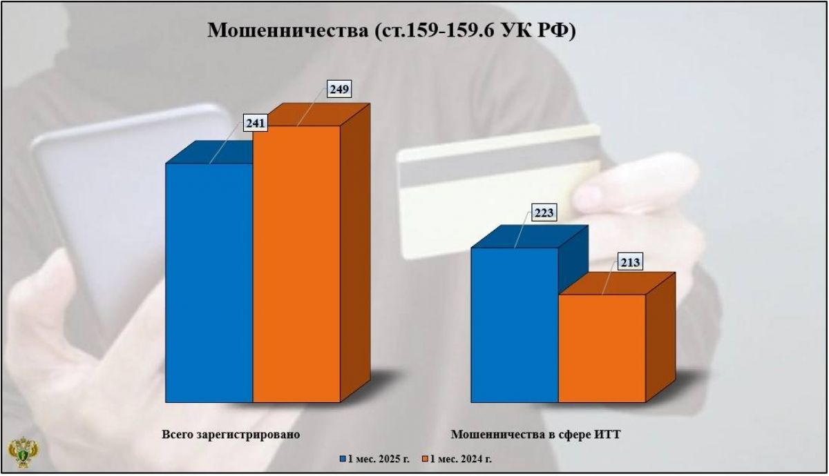 В Брянской области выросло число мошенничеств