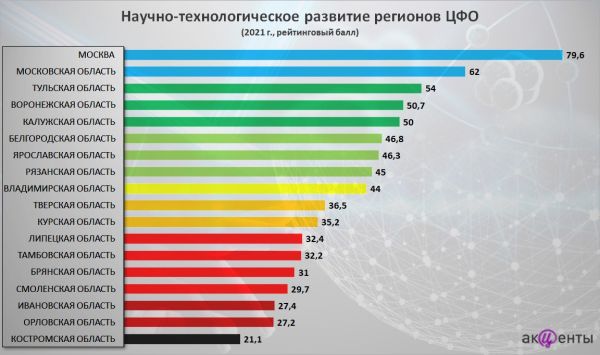 Ивановская область отстает в научно-техническом развитии