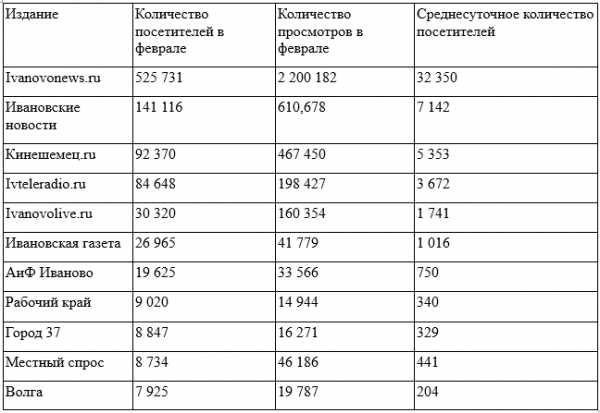 Рейтинг ивановских электронных СМИ. Февраль