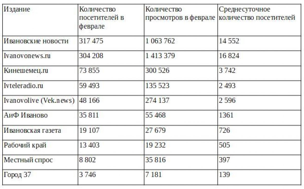 «Ивановские новости» сохраняют лидерство в рейтинге электронных СМИ региона