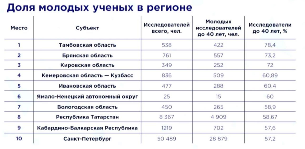 Ивановская область вошла в топ-5 регионов России по доле молодых ученых