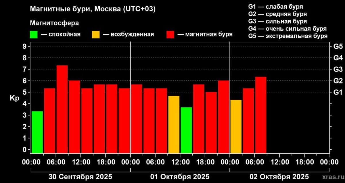 Калужская область переживает трехдневную магнитную бурю на фоне экстремально высоких скоростей солнечного ветра
