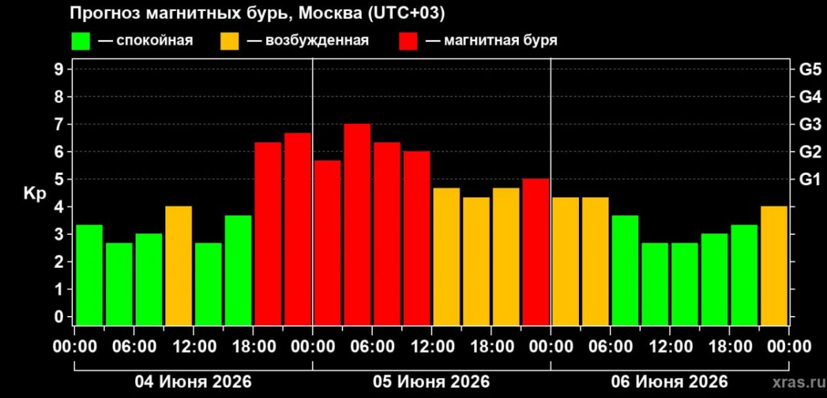 Калужскую область накроет сильная магнитная буря