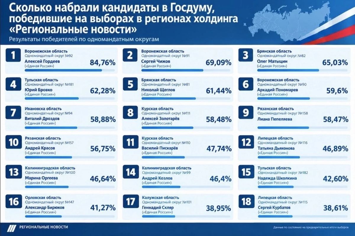 Победители на выборах в Калужской области и соседних регионах: кто сколько набрал голосов