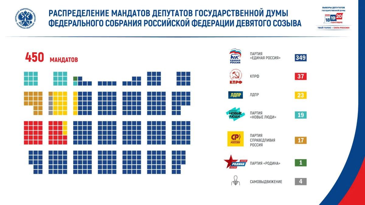 ЦИК официально обнародовал фракционный состав новой Госдумы, куда избраны и калужане