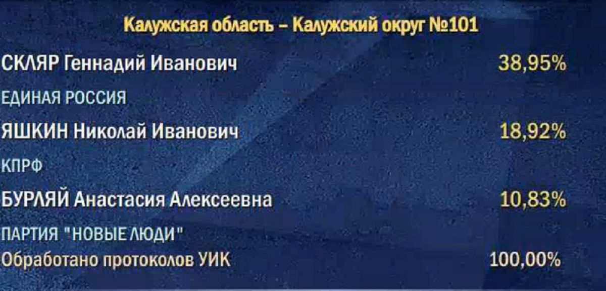 После обработки 100% бюллетеней в Калужской области лидирует Геннадий Скляр