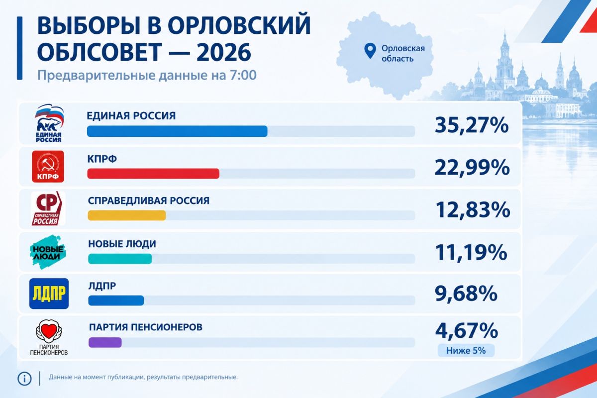 «Единая Россия» набирает меньше 40%, но лидирует на 7 утра понедельника