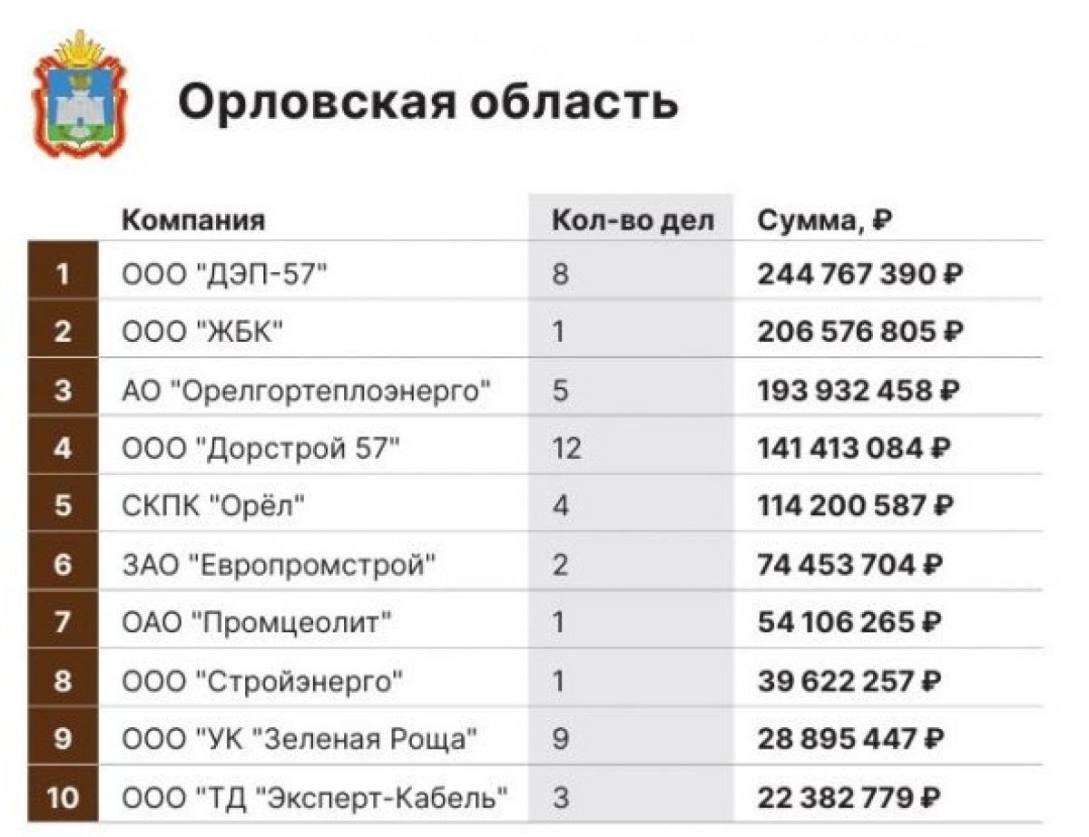 Рейтинг «Не судите строго-2024». ТОП-10 орловских компаний, с которых требуют деньги