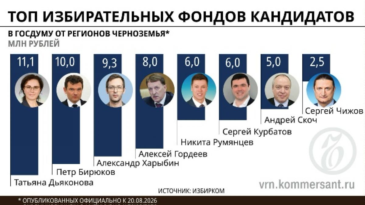 СМИ: Бирюков занял второе место в Черноземье по размерам избирательного фонда