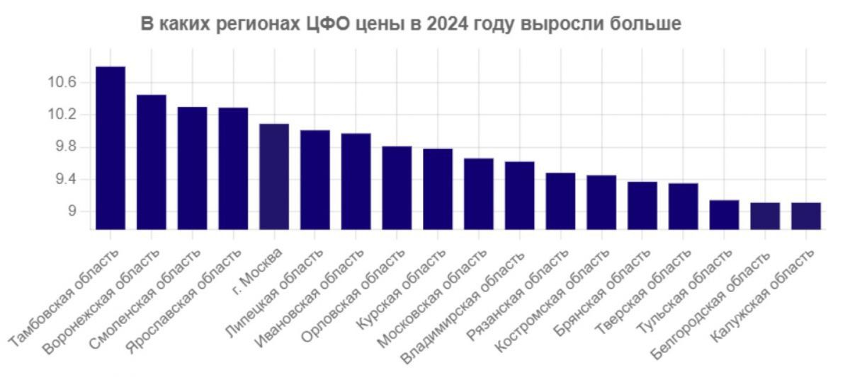 В Рязанской области уровень инфляции оказался ниже, чем в стране