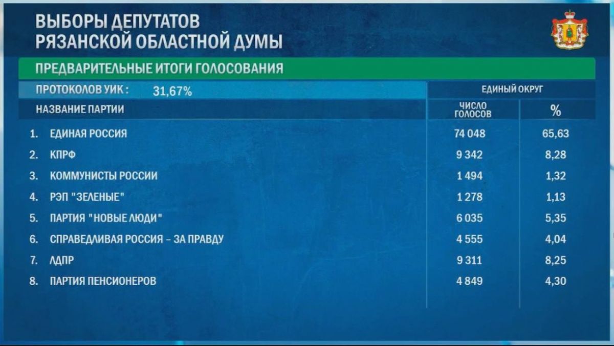 По итогам обработки более 30% протоколов опубликованы предварительные итоги голосования на выборах Рязоблдуму