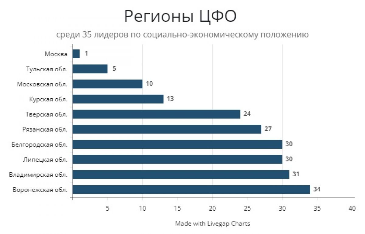 Тульскую область включили в список экономически самых сильных регионов России