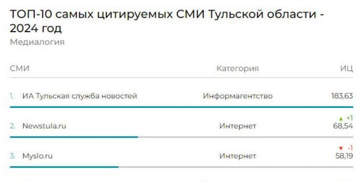 По итогам 2024 года «Тульские новости» заняли второе место в рейтинге самых цитируемых СМИ региона