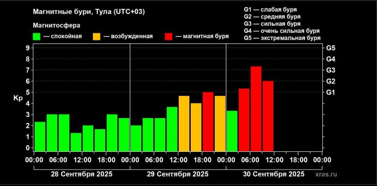 В Тульской области шкала магнитной бури утром поднялась до уровня G3 с отметкой «сильная»