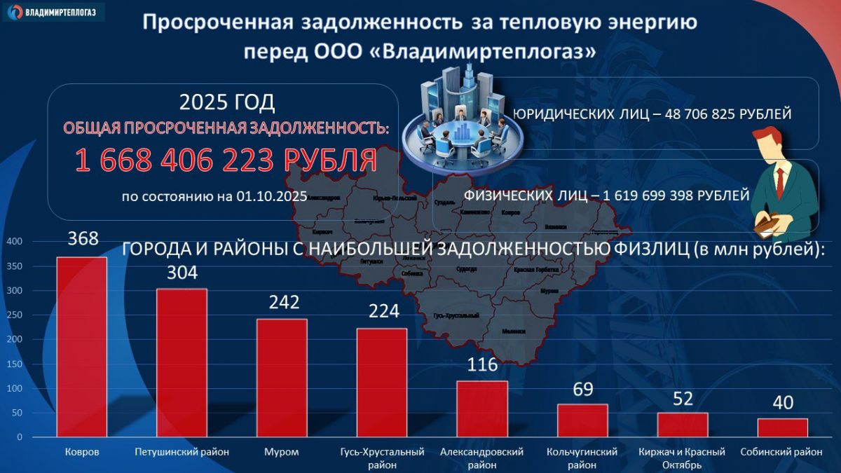 Жители Владимирской области должны «Владимиртеплогазу» 1,6 млрд рублей