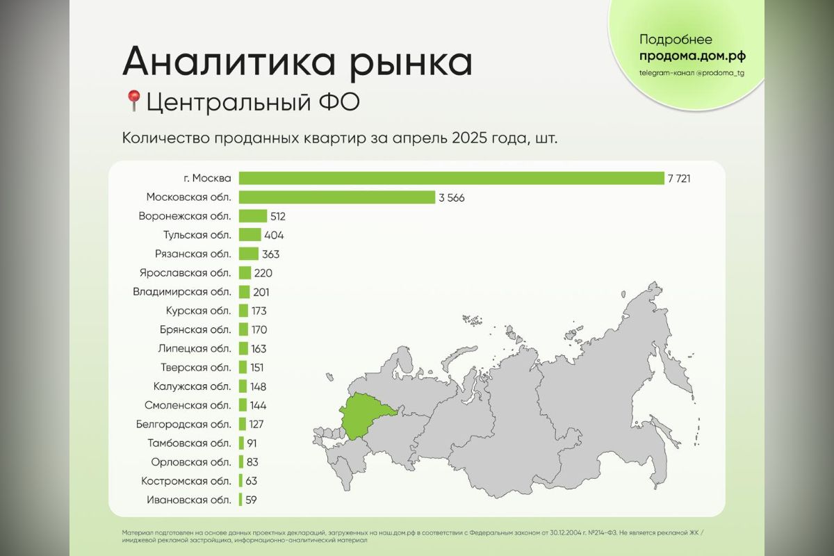 Воронежская область заняла третье место по числу проданных квартир в новостройках за апрель