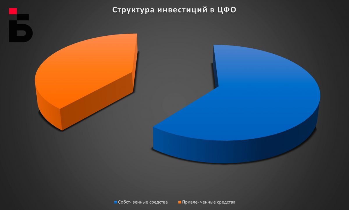 Инвестиции в Воронежской области упали до 86% от уровня прошлого года