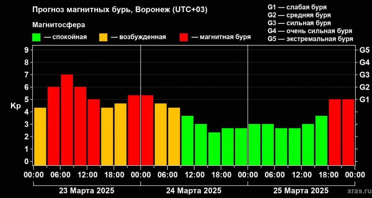 Сильными магнитными бурями завершится первый месяц весны в Воронежской области