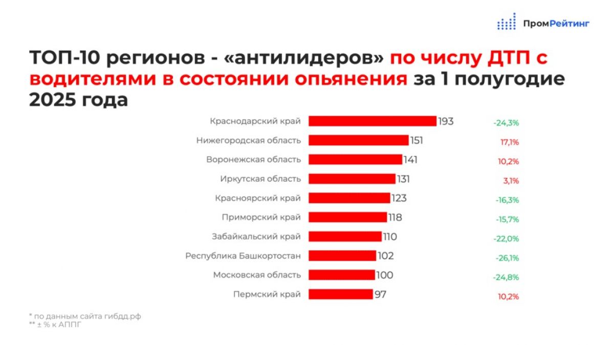 Воронежская область остается в антирейтинге регионов по числу пьяных ДТП