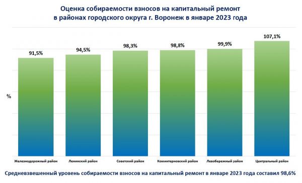 Почти все воронежцы исправно платили за капремонт в январе