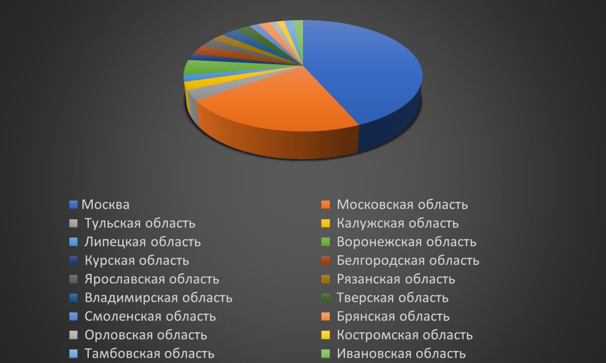 Доля регионов в общем обороте маркетплейсов по ЦФО