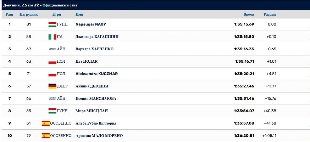 results
