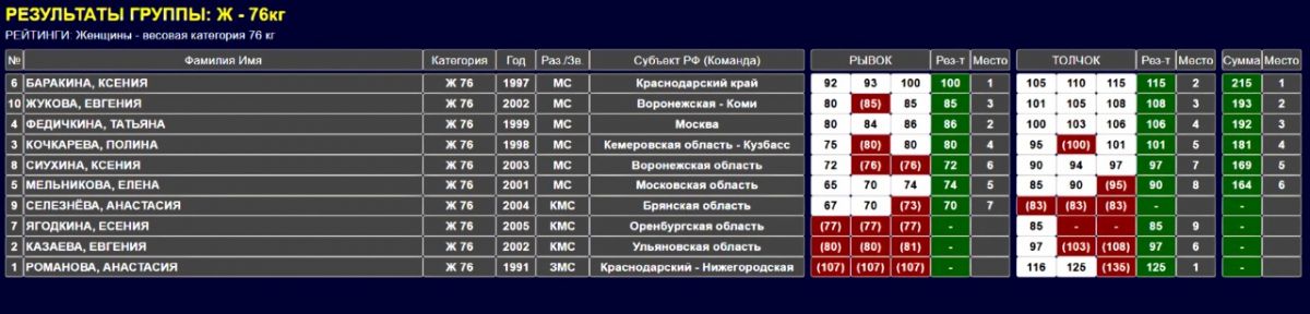 zhukovarezultat